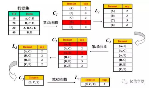 关联分析 揭示数据中的隐藏关联，赋能高效数据挖掘