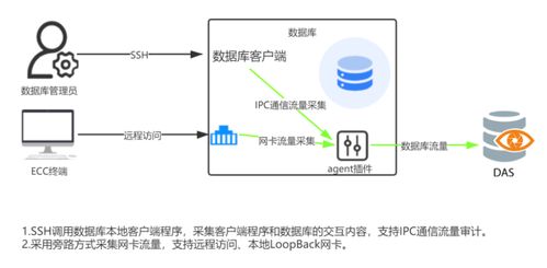 数据安全治理之路的产品与实践分享